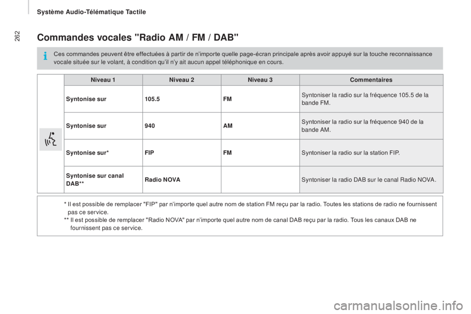 CITROEN JUMPER 2017 Notices Demploi (in French) Système audio-Télématique Tactile
262Commandes vocales "Radio a m / Fm / Da b"
Ces commandes peuvent être effectuées à partir de n’importe quelle page-écran principale après avoir CITROEN JUMPER 2017 Notices Demploi (in French) Système audio-Télématique Tactile
262Commandes vocales "Radio a m / Fm / Da b"
Ces commandes peuvent être effectuées à partir de n’importe quelle page-écran principale après avoir