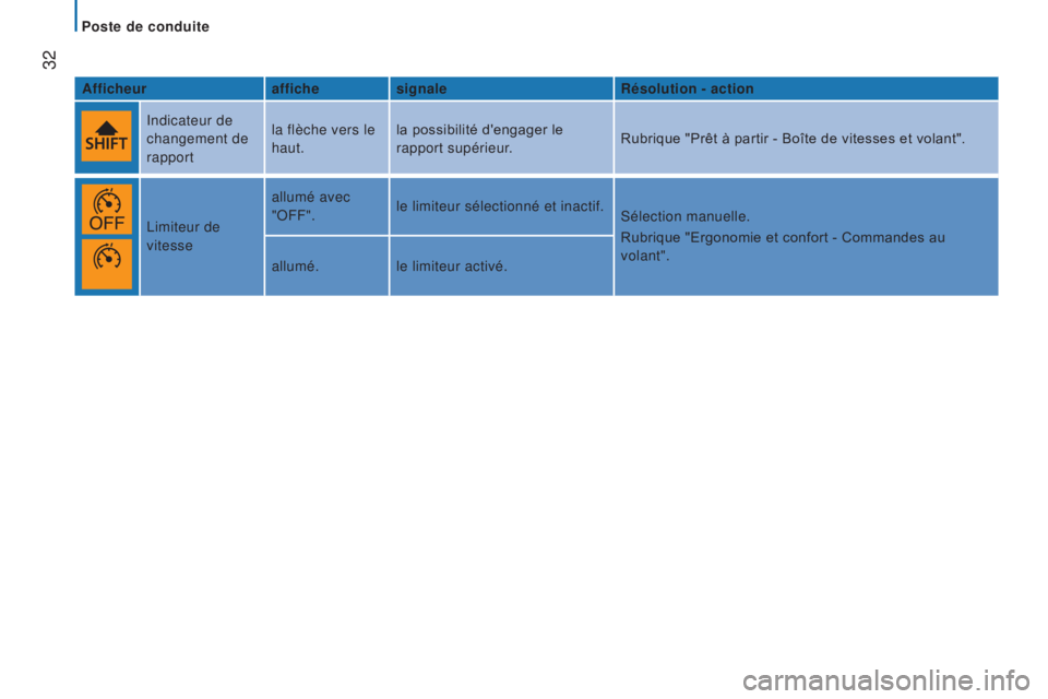 CITROEN JUMPER 2017  Notices Demploi (in French)  
Poste de conduite
 32
afficheuraffichesignale Résolution - action
Indicateur de  
changement de 
rapport la flèche vers le 
haut.
la possibilité d'engager le 
rapport supérieur.
Rubrique 