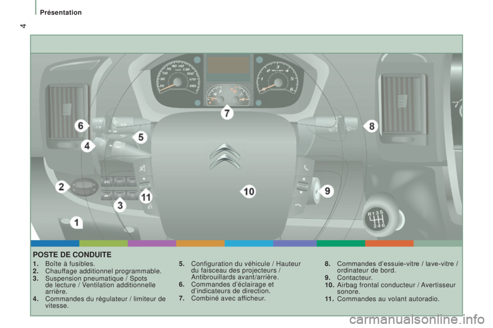 CITROEN JUMPER 2017  Notices Demploi (in French)  4
Présentation
POSTe De CONDuITe
1. Boîte à fusibles.
2.  Chauf fage additionnel programmable.
3.
 
Suspension pneumatique / Spots
  
de lecture / Ventilation additionnelle 
arrière.
4.
 
Command