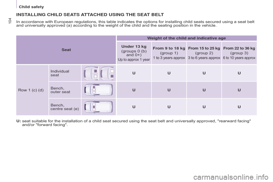 Citroen BERLINGO 2014.5 2.G Owners Manual 104
Berlingo-2-VU_en_Chap05_Securite_ed02-2014
INSTALLING CHILD SEATS ATTACHED USING THE SEAT BELT
In accordance with European regulations, this table indicates the options for installing child seats 