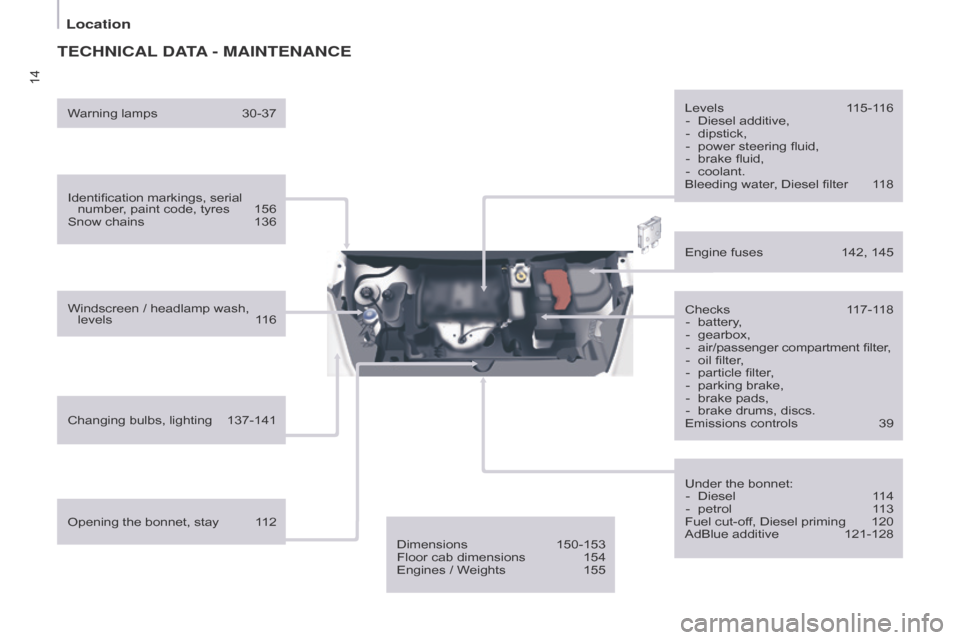 Citroen BERLINGO 2014.5 2.G User Guide 14
TECHNICAL DATA - MAINTENANCE
Identification markings, serial number, paint code, tyres  156
Snow chains
 
136
Windscreen / headlamp wash,  levels

 
1
 16
Changing bulbs, lighting
 
137-141 Checks
