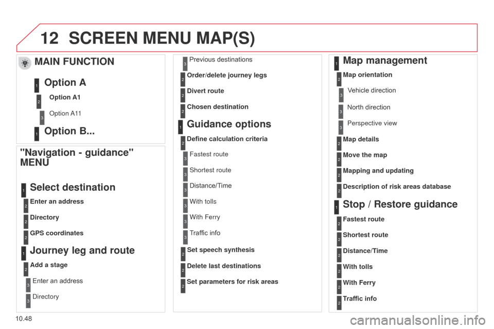 Citroen BERLINGO 2014.5 2.G Owners Manual 12
10.48
Berlingo-2-VU_en_Chap10b_RT6-2-8_ed02-2014
SCREEN MENU MAP(S)
"Navigation - guidance" 
MENU
Enter an address
Select destination
Directory
GPS coordinates
Journey leg and route
Add a stageEnte