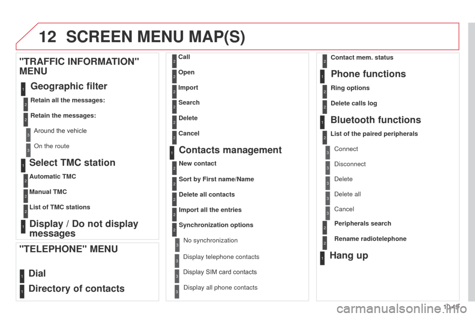 Citroen BERLINGO 2014.5 2.G Owners Manual 12
10.49
Berlingo-2-VU_en_Chap10b_RT6-2-8_ed02-2014
Select TMC station
Automatic TMC
Manual TMC
List of TMC stations
Display / Do not display 
messages
"TRAFFIC INFORMATION" 
MENU
Geographic filter
Re