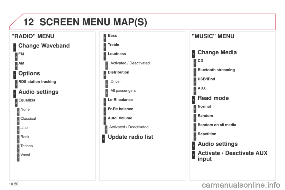 Citroen BERLINGO 2014.5 2.G Owners Manual 12
10.50
Berlingo-2-VU_en_Chap10b_RT6-2-8_ed02-2014
SCREEN MENU MAP(S)
1
1
2
1
1
2
2
2
2
2
2
2
3
3
2
2
2
1
Random on all media
Repetition
Audio settings
Activate / Deactivate AUX 
input
"MUSIC" MENU
C
