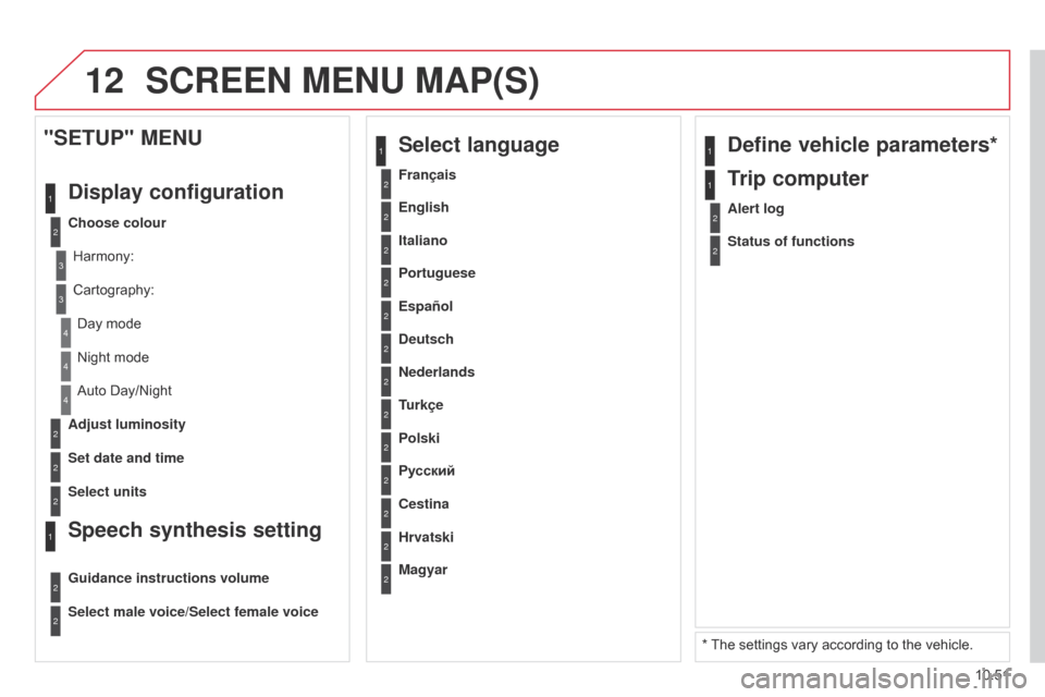 Citroen BERLINGO 2014.5 2.G Owners Manual 12
10.51
Berlingo-2-VU_en_Chap10b_RT6-2-8_ed02-2014
2
3
3
1
4
2
2
1
4
4
2
2
Night mode
Auto Day/Night
Adjust luminosity
Set date and time
"SETUP" MENU
Display configuration
Choose colourHarmony:
Carto