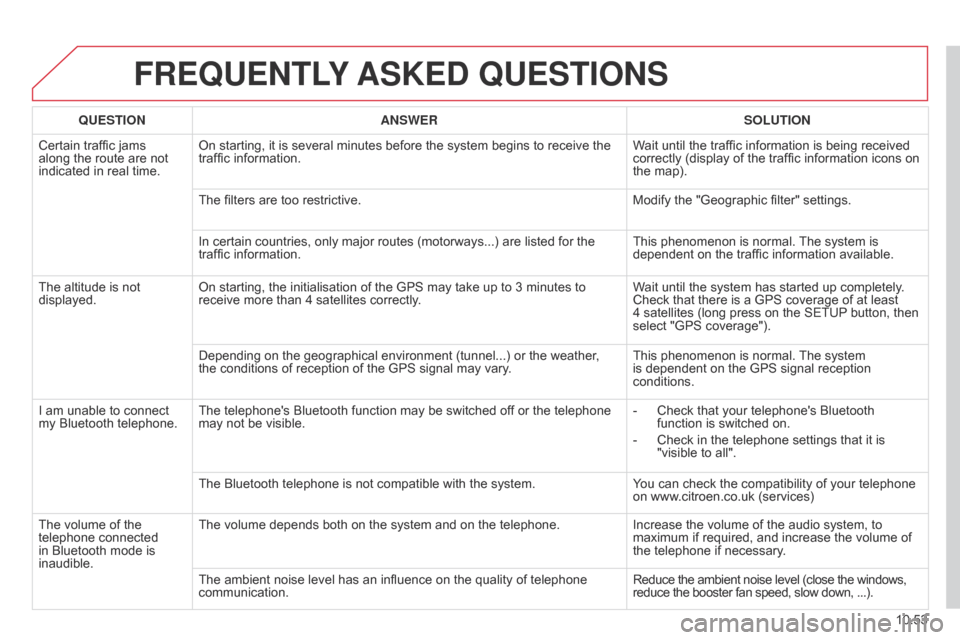 Citroen BERLINGO 2014.5 2.G Workshop Manual 10.53
Berlingo-2-VU_en_Chap10b_RT6-2-8_ed02-2014
FREQUENTLY ASKED  QUESTIONS
QUESTION ANSWER SOLUTION
Certain traffic jams 
along the route are not 
indicated in real time. On starting, it is several 