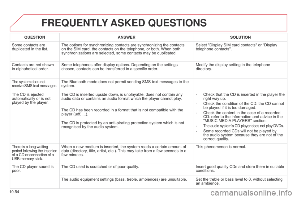 Citroen BERLINGO 2014.5 2.G Workshop Manual 10.54
Berlingo-2-VU_en_Chap10b_RT6-2-8_ed02-2014
FREQUENTLY ASKED  QUESTIONS
QUESTION ANSWER SOLUTION
Some contacts are 
duplicated in the list. The options for synchronizing contacts are synchronizin