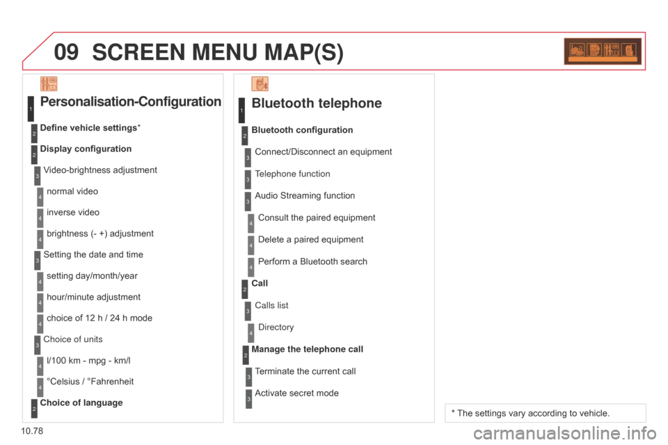 Citroen BERLINGO 2014.5 2.G Owners Manual 09
10.78
Berlingo-2-VU_en_Chap10c_RD45_ed02_2014
SCREEN MENU MAP(S)
Bluetooth telephone
Connect/Disconnect an equipmentConsult the paired equipment
Bluetooth configuration
Telephone function
Audio Str