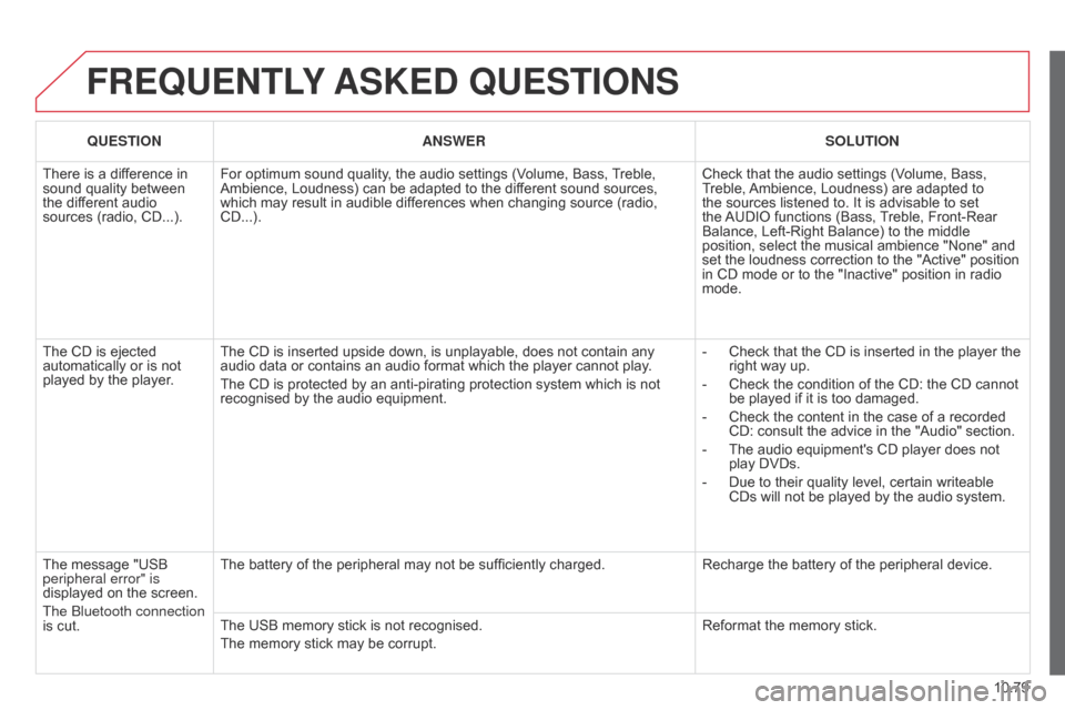 Citroen BERLINGO 2014.5 2.G Manual PDF 10.79
Berlingo-2-VU_en_Chap10c_RD45_ed02_2014
FREQUENTLY ASKED  QUESTIONS
QUESTION ANSWER SOLUTION
There is a difference in 
sound quality between 
the different audio 
sources (radio, CD...). For opt
