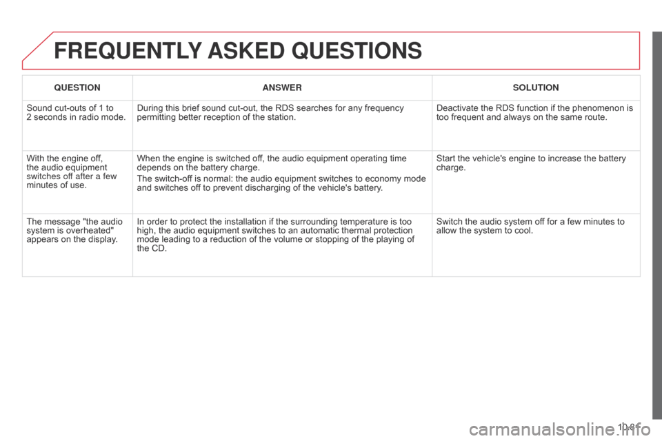 Citroen BERLINGO 2014.5 2.G Owners Guide 10.81
Berlingo-2-VU_en_Chap10c_RD45_ed02_2014
FREQUENTLY ASKED QUESTIONS
QUESTION ANSWER SOLUTION
Sound cut-outs of 1 to
2
seconds in radio mode. During this brief sound cut-out, the RDS searches Citroen BERLINGO 2014.5 2.G Owners Guide 10.81
Berlingo-2-VU_en_Chap10c_RD45_ed02_2014
FREQUENTLY ASKED QUESTIONS
QUESTION ANSWER SOLUTION
Sound cut-outs of 1 to
2
seconds in radio mode. During this brief sound cut-out, the RDS searches