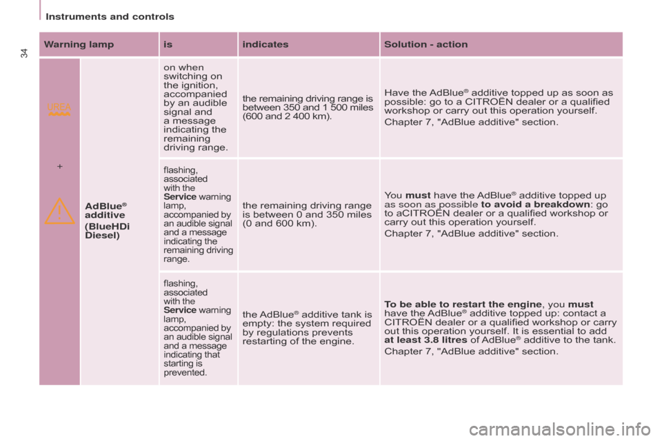 Citroen BERLINGO 2014.5 2.G Owners Manual  34
Berlingo-2-VU_en_Chap03_Pret-a-partir_ed02-2014
Warning lamp isindicatesSolution - action
AdBlue
® 
additive
(BlueHDi 
Diesel) on when 
switching on 
the ignition, 
accompanied 
by an audible 
si