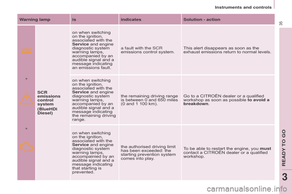 Citroen BERLINGO 2014.5 2.G Owners Manual 35
Berlingo-2-VU_en_Chap03_Pret-a-partir_ed02-2014
Warning lamp isindicatesSolution - action
SCR 
emissions 
control 
system
(BlueHDi 
Diesel) on when switching 
on the ignition, 
associated with the 