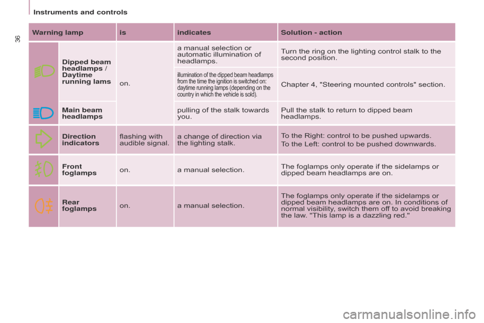 Citroen BERLINGO 2014.5 2.G Owners Guide 36
Berlingo-2-VU_en_Chap03_Pret-a-partir_ed02-2014
Warning lamp isindicatesSolution - action
Dipped beam 
headlamps
  / 
Daytime 
running lams on.a manual selection or 
automatic illumination of 
head