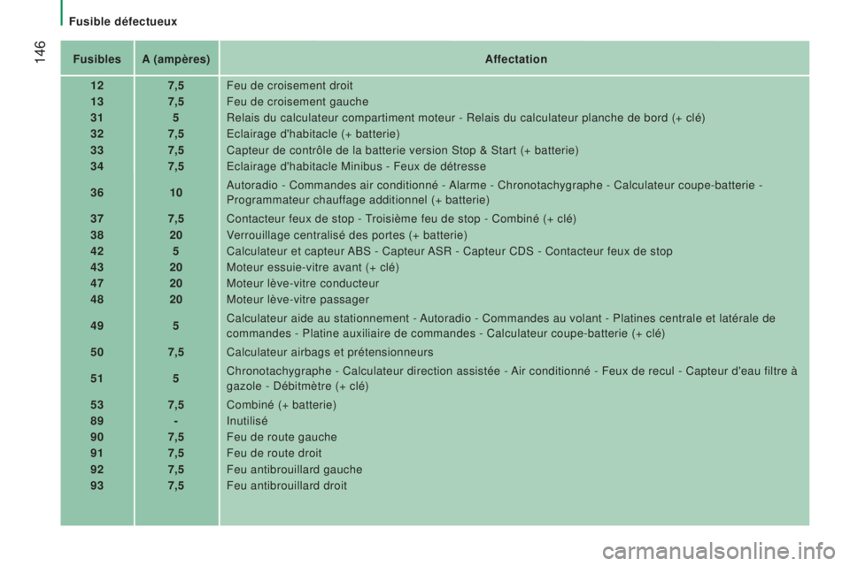 CITROEN JUMPER 2016 Notices Demploi (in French) 146Fusiblesa (ampères)affectation
12 7,5Feu de croisement droit
13 7,5Feu de croisement gauche
31 5Relais du calculateur compartiment moteur - Relais du calculateur planch\
e de bord (+ clé)
32 7,5 CITROEN JUMPER 2016 Notices Demploi (in French) 146Fusiblesa (ampères)affectation
12 7,5Feu de croisement droit
13 7,5Feu de croisement gauche
31 5Relais du calculateur compartiment moteur - Relais du calculateur planch\
e de bord (+ clé)
32 7,5