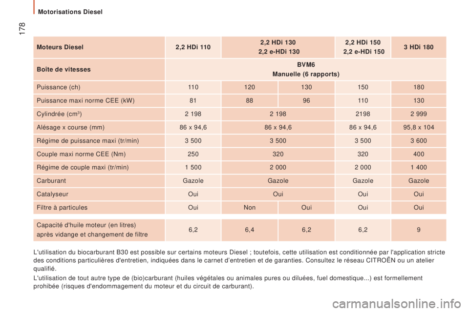 CITROEN JUMPER 2016 Notices Demploi (in French) 178
moteurs Diesel2,2 HDi 1 102,2 HDi 130
2,2 e-HDi 130 2,2 HDi 150
2,2 e-HDi 150 3 HDi 180
b
oîte de vitesses
b
V m 6
m
anuelle (6 rapports)
Puissance (ch) 11 0120 130150180
Puissance ma CITROEN JUMPER 2016 Notices Demploi (in French) 178
moteurs Diesel2,2 HDi 1 102,2 HDi 130
2,2 e-HDi 130 2,2 HDi 150
2,2 e-HDi 150 3 HDi 180
b
oîte de vitesses
b
V m 6
m
anuelle (6 rapports)
Puissance (ch) 11 0120 130150180
Puissance ma