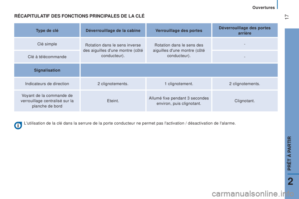 CITROEN JUMPER 2016 Notices Demploi (in French) 17réCaPITuLaTIF D e S FONCTIONS P r INCIPa L e S D e L a CL é
Type de cléDéverrouillage de la cabine Verrouillage des portes Déverrouillage des portes
arrière
Clé simple Rotation dan CITROEN JUMPER 2016 Notices Demploi (in French) 17réCaPITuLaTIF D e S FONCTIONS P r INCIPa L e S D e L a CL é
Type de cléDéverrouillage de la cabine Verrouillage des portes Déverrouillage des portes
arrière
Clé simple Rotation dan