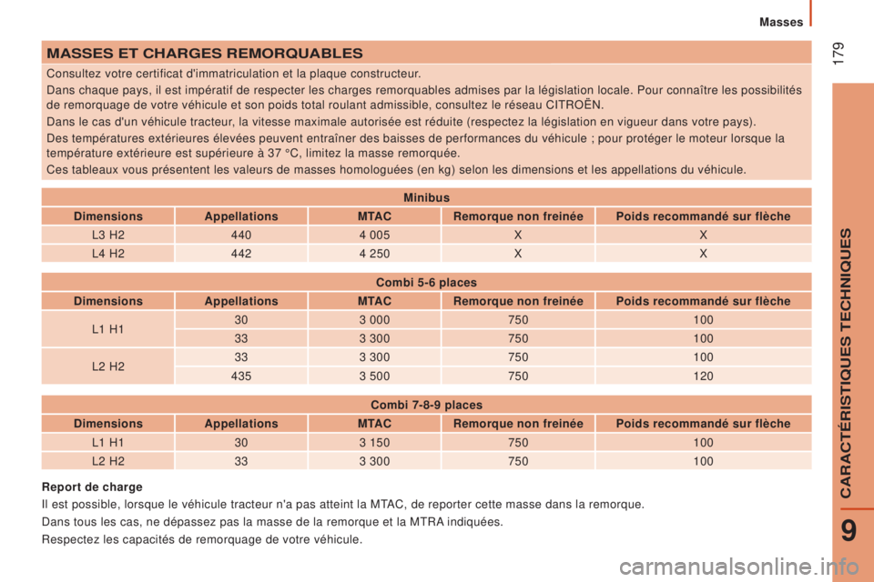 CITROEN JUMPER 2016 Notices Demploi (in French) 179maSSeS eT CHarGeS remOrQuabLeS
Consultez votre certificat d'immatriculation et la plaque constructeur.
Dans chaque pays, il est impératif de respecter les charges remorquab\
les admises par l CITROEN JUMPER 2016 Notices Demploi (in French) 179maSSeS eT CHarGeS remOrQuabLeS
Consultez votre certificat d'immatriculation et la plaque constructeur.
Dans chaque pays, il est impératif de respecter les charges remorquab\
les admises par l
