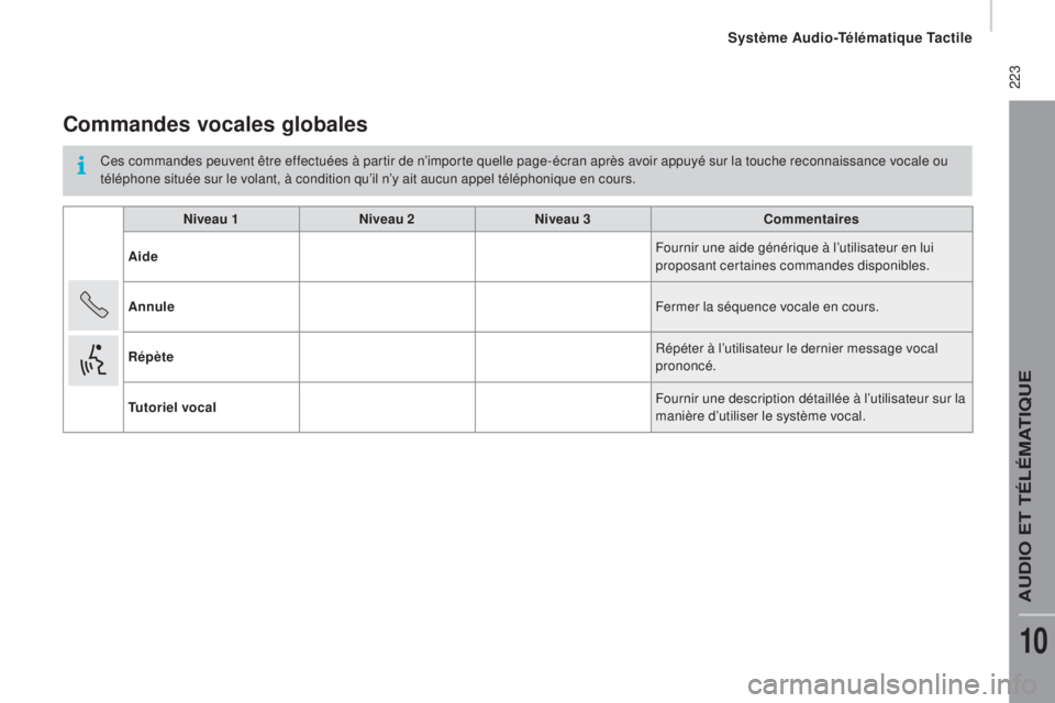 CITROEN JUMPER 2016 Notices Demploi (in French) 223
Commandes vocales globales
Ces commandes peuvent être effectuées à partir de n’importe quelle page-écran après avoir appuyé sur la touche reconnaissance vocale ou
téléphone située sur CITROEN JUMPER 2016 Notices Demploi (in French) 223
Commandes vocales globales
Ces commandes peuvent être effectuées à partir de n’importe quelle page-écran après avoir appuyé sur la touche reconnaissance vocale ou
téléphone située sur