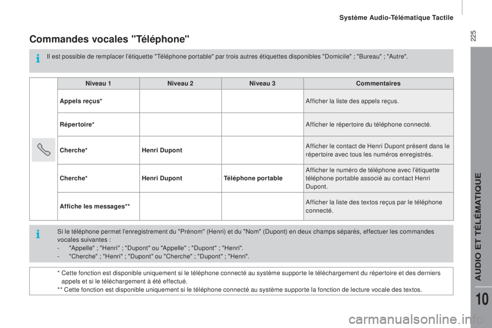 CITROEN JUMPER 2016 Notices Demploi (in French) 225Commandes vocales "Téléphone"
Il est possible de remplacer l’étiquette "Téléphone portable" par trois autres étiquettes disponibles "Domicile" ; "Bureau" ; CITROEN JUMPER 2016 Notices Demploi (in French) 225Commandes vocales "Téléphone"
Il est possible de remplacer l’étiquette "Téléphone portable" par trois autres étiquettes disponibles "Domicile" ; "Bureau" ;
