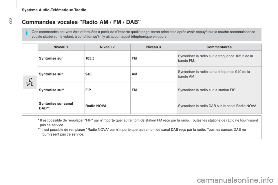 CITROEN JUMPER 2016 Notices Demploi (in French) 226Commandes vocales "radio a m / Fm / Da b"
Ces commandes peuvent être effectuées à partir de n’importe quelle page-écran principale après avoir appuyé sur la touche reconnaissance CITROEN JUMPER 2016 Notices Demploi (in French) 226Commandes vocales "radio a m / Fm / Da b"
Ces commandes peuvent être effectuées à partir de n’importe quelle page-écran principale après avoir appuyé sur la touche reconnaissance