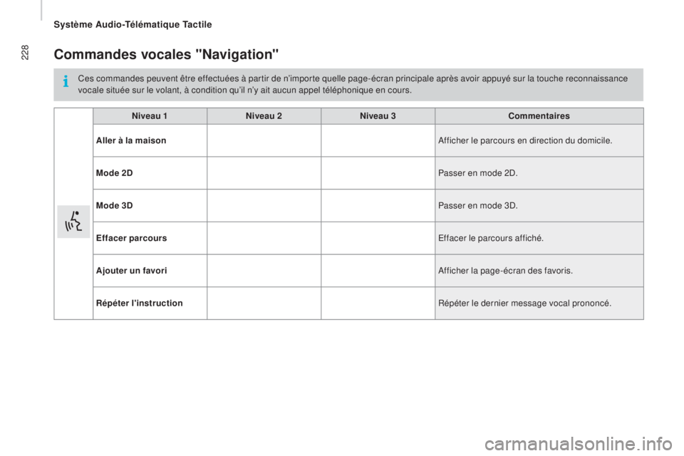 CITROEN JUMPER 2016 Notices Demploi (in French) 228Commandes vocales "Navigation"
Ces commandes peuvent être effectuées à partir de n’importe quelle page-écran principale après avoir appuyé sur la touche reconnaissance
vocale situà CITROEN JUMPER 2016 Notices Demploi (in French) 228Commandes vocales "Navigation"
Ces commandes peuvent être effectuées à partir de n’importe quelle page-écran principale après avoir appuyé sur la touche reconnaissance
vocale situÃ