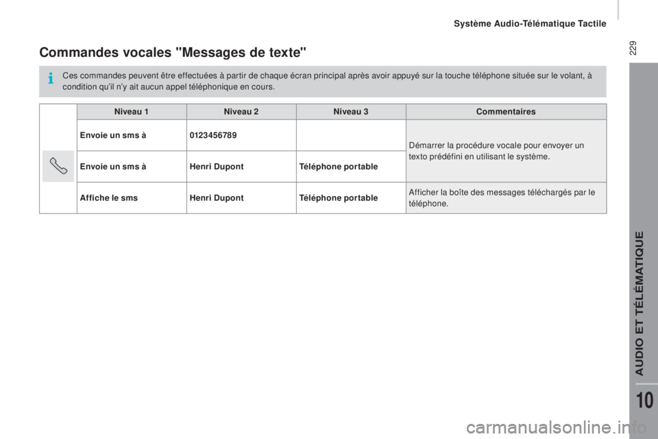 CITROEN JUMPER 2016 Notices Demploi (in French) 229Commandes vocales "messages de texte"
Ces commandes peuvent être effectuées à partir de chaque écran principal après avoir appuyé sur la touche téléphone située sur le volant, à CITROEN JUMPER 2016 Notices Demploi (in French) 229Commandes vocales "messages de texte"
Ces commandes peuvent être effectuées à partir de chaque écran principal après avoir appuyé sur la touche téléphone située sur le volant, à