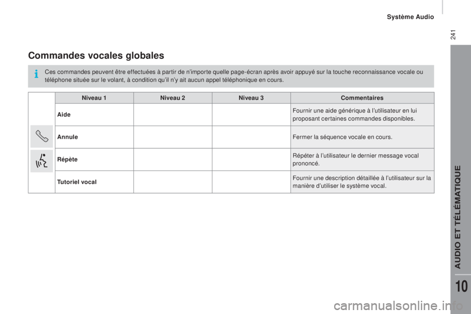 CITROEN JUMPER 2016 Notices Demploi (in French) 241
Commandes vocales globales
Ces commandes peuvent être effectuées à partir de n’importe quelle page-écran après avoir appuyé sur la touche reconnaissance vocale ou
téléphone située sur CITROEN JUMPER 2016 Notices Demploi (in French) 241
Commandes vocales globales
Ces commandes peuvent être effectuées à partir de n’importe quelle page-écran après avoir appuyé sur la touche reconnaissance vocale ou
téléphone située sur