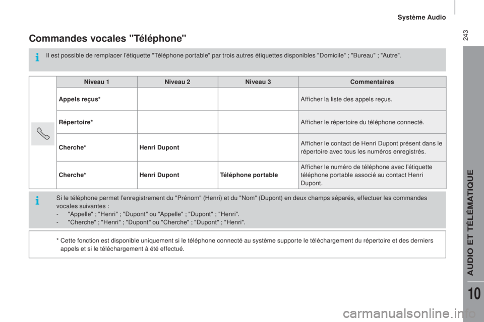 CITROEN JUMPER 2016 Notices Demploi (in French) 243Commandes vocales "Téléphone"
Il est possible de remplacer l’étiquette "Téléphone portable" par trois autres étiquettes disponibles "Domicile" ; "Bureau" ; CITROEN JUMPER 2016 Notices Demploi (in French) 243Commandes vocales "Téléphone"
Il est possible de remplacer l’étiquette "Téléphone portable" par trois autres étiquettes disponibles "Domicile" ; "Bureau" ;