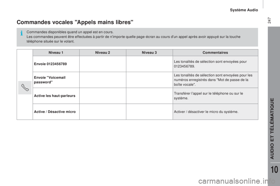 CITROEN JUMPER 2016 Notices Demploi (in French) 247Commandes vocales "appels mains libres"
Commandes disponibles quand un appel est en cours.
Les commandes peuvent être effectuées à partir de n’importe quelle page-écran au cours d’ CITROEN JUMPER 2016 Notices Demploi (in French) 247Commandes vocales "appels mains libres"
Commandes disponibles quand un appel est en cours.
Les commandes peuvent être effectuées à partir de n’importe quelle page-écran au cours d’