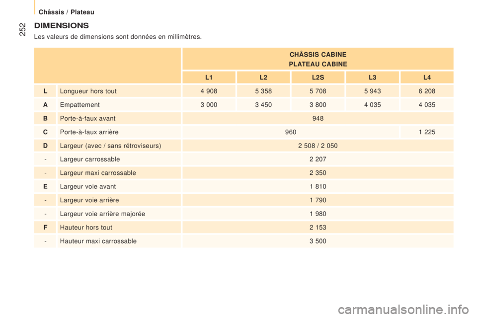 CITROEN JUMPER 2016  Notices Demploi (in French)  252
DImeNSIONS
Les valeurs de dimensions sont données en millimètres.
CHÂSSIS CabINe
PL
a
T
 eau  C ab IN e
L1 L2L2S L3L4
L Longueur hors tout 4

 
908 5
 
358 5
  708 5
  9436
  208
aEmpattement 