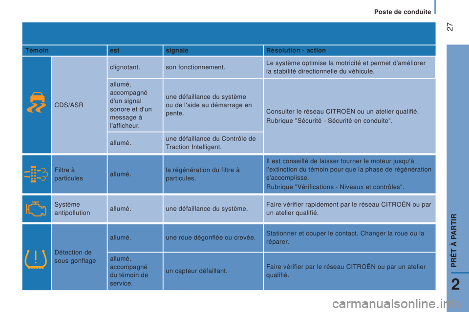 CITROEN JUMPER 2016 Notices Demploi (in French) 27
Témoinestsignaler ésolution - action
CDS/ASR clignotant.
son fonctionnement. Le système optimise la motricité et permet d'améliorer
la stabilité directionnelle du véhicule.
allumé,
a CITROEN JUMPER 2016 Notices Demploi (in French) 27
Témoinestsignaler ésolution - action
CDS/ASR clignotant.
son fonctionnement. Le système optimise la motricité et permet d'améliorer
la stabilité directionnelle du véhicule.
allumé,
a