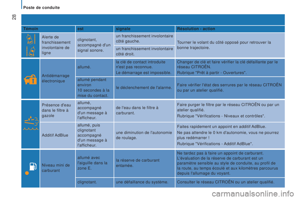CITROEN JUMPER 2016 Notices Demploi (in French) 28
Témoinestsignaler ésolution - action
Alerte de
franchissement
involontaire de
ligne clignotant,
accompagné d'un
signal sonore. un franchissement involontaire
côté gauche.
Tourner le CITROEN JUMPER 2016 Notices Demploi (in French) 28
Témoinestsignaler ésolution - action
Alerte de
franchissement
involontaire de
ligne clignotant,
accompagné d'un
signal sonore. un franchissement involontaire
côté gauche.
Tourner le