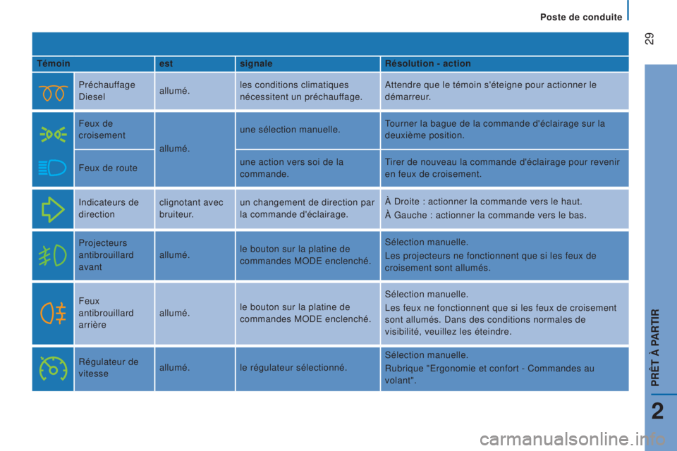 CITROEN JUMPER 2016  Notices Demploi (in French)  
 29
Témoinestsignaler ésolution - action
Préchauffage 
Diesel allumé.les conditions climatiques 
nécessitent un préchauffage. Attendre que le témoin s'éteigne pour actionner le 
démarre