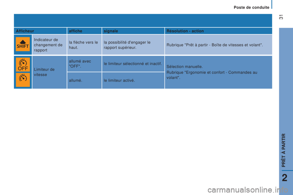 CITROEN JUMPER 2016 Notices Demploi (in French)
31
afficheuraffichesignaler ésolution - action
Indicateur de
changement de
rapport la flèche vers le
haut.
la possibilité d'engager le
rapport supérieur.
Rubrique "Prêt à partir - CITROEN JUMPER 2016 Notices Demploi (in French)
31
afficheuraffichesignaler ésolution - action
Indicateur de
changement de
rapport la flèche vers le
haut.
la possibilité d'engager le
rapport supérieur.
Rubrique "Prêt à partir -
