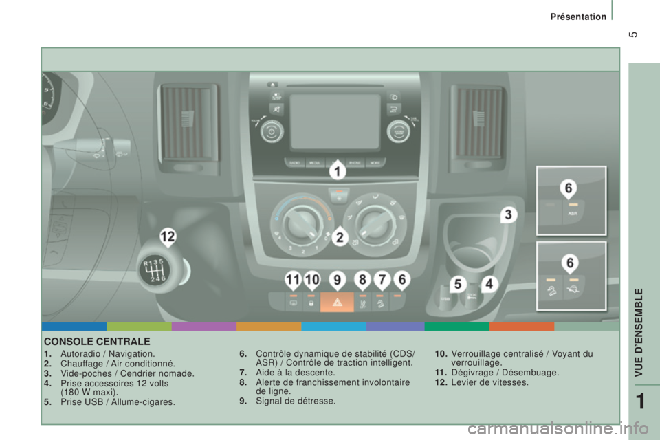 CITROEN JUMPER 2016  Notices Demploi (in French)  5
CONSOLe CeNTraLe
1. Autoradio / Navigation.
2.  Chauf fage / Air conditionné.
3.
 
V
 ide-poches / Cendrier nomade.
4.
 
Prise accessoires 12 volts
   
(180 W maxi).
5.
 
Prise USB / 
 Allume-ciga