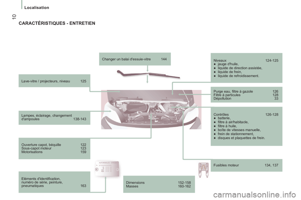 CITROEN JUMPER 2015  Notices Demploi (in French)  10
   Localisation   
  Lave-vitre / projecteurs, niveau  125  
  Lampes,  éclairage,  changement 
d'ampoules 138-143  
  Ouverture capot, béquille  122 
 Sous-capot moteur  123 
 Motorisations