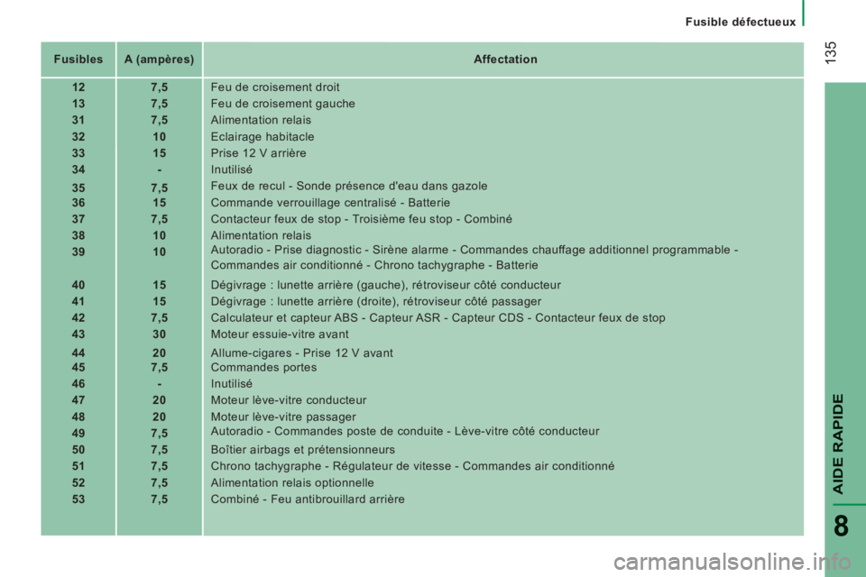 CITROEN JUMPER 2015  Notices Demploi (in French)    Fusible  défectueux   
 135
AIDE RAPIDE
8
   Fusibles      A (ampères)        Affectation   
   12        7,5     Feu de croisement droit 
   13        7,5     Feu de croisement gauche 
   31    