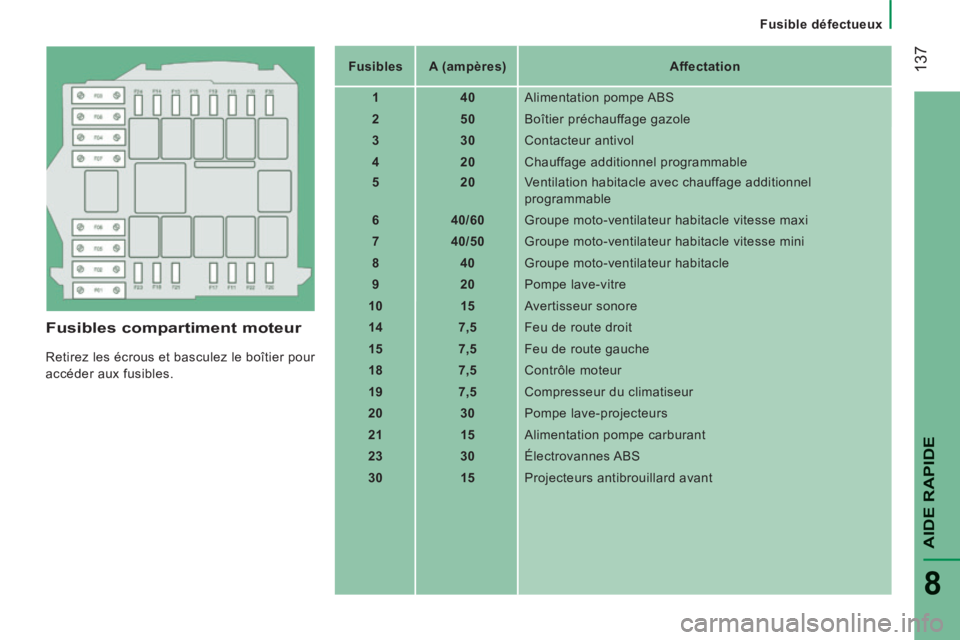CITROEN JUMPER 2015 Notices Demploi (in French) Fusible défectueux
137
AIDE RAPIDE
8
Fusibles compartiment moteur
Retirez les écrous et basculez le boîtier pour
accéder aux fusibles. Fusibles
A (ampères) Affectat CITROEN JUMPER 2015 Notices Demploi (in French) Fusible défectueux
137
AIDE RAPIDE
8
Fusibles compartiment moteur
Retirez les écrous et basculez le boîtier pour
accéder aux fusibles. Fusibles
A (ampères) Affectat