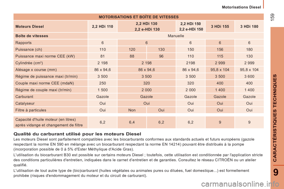 CITROEN JUMPER 2015  Notices Demploi (in French)    Motorisations  Diesel   
 159
9
CARACTÉRISTIQUES TECHNIQUES
          Qualité  du  carburant  utilisé  pour  les  moteurs  Diesel 
  Les moteurs Diesel sont parfaitement compatibles avec les bio