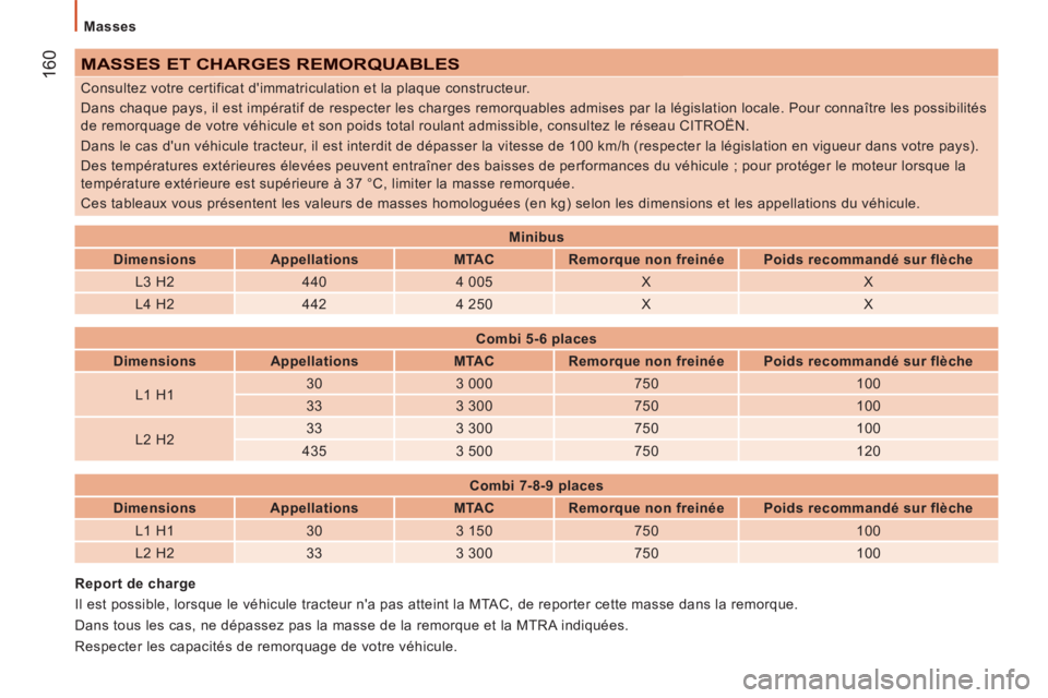 CITROEN JUMPER 2015  Notices Demploi (in French)   Masses  
 160 MASSES ET CHARGES REMORQUABLES 
 
Consultez votre certificat d'immatriculation et la plaque constructeur. 
 Dans chaque pays, il est impératif de respecter les charges remorquable