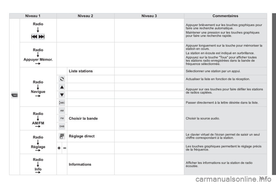 CITROEN JUMPER 2015  Notices Demploi (in French) 10.7
Niveau 1Niveau 2Niveau 3Commentaires
Radio Appuyer brièvement sur les touches graphiques pour faire une recherche automatique.  Maintener une pression sur les touches graphiques pour faire une r