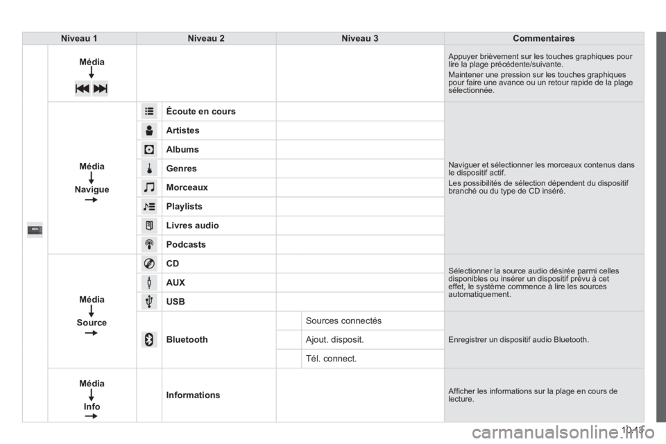 CITROEN JUMPER 2015  Notices Demploi (in French) 10.13
Niveau 1Niveau 2Niveau 3Commentaires
Média Appuyer brièvement sur les touches graphiques pour lire la plage précédente/suivante.  Maintener une pression sur les touches graphiques pour faire