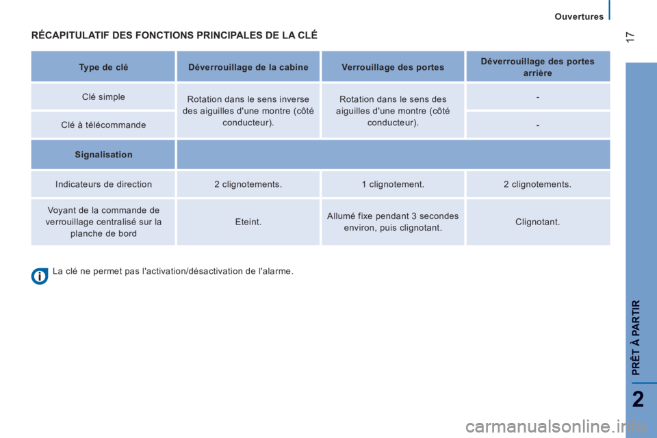 CITROEN JUMPER 2015  Notices Demploi (in French) 17
2
   Ouvertures   
PRÊT À PARTIR
 RÉCAPITULATIF DES FONCTIONS PRINCIPALES DE LA CLÉ  
   Type de clé       Déverrouillage de la cabine       Verrouillage des portes       Déverrouillage des 