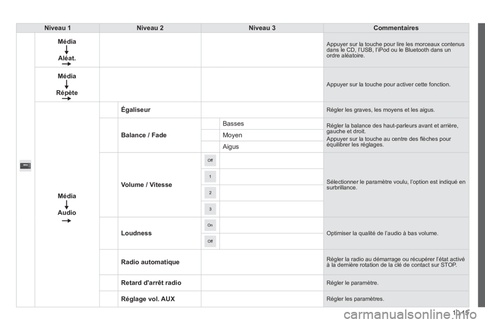 CITROEN JUMPER 2015  Notices Demploi (in French) 10.15
Niveau 1Niveau 2Niveau 3Commentaires
Média
Aléat.
 Appuyer sur la touche pour lire les morceaux contenus dans le CD, l’USB, l’iPod ou le Bluetooth dans un ordre aléatoire. 
Média
Répèt