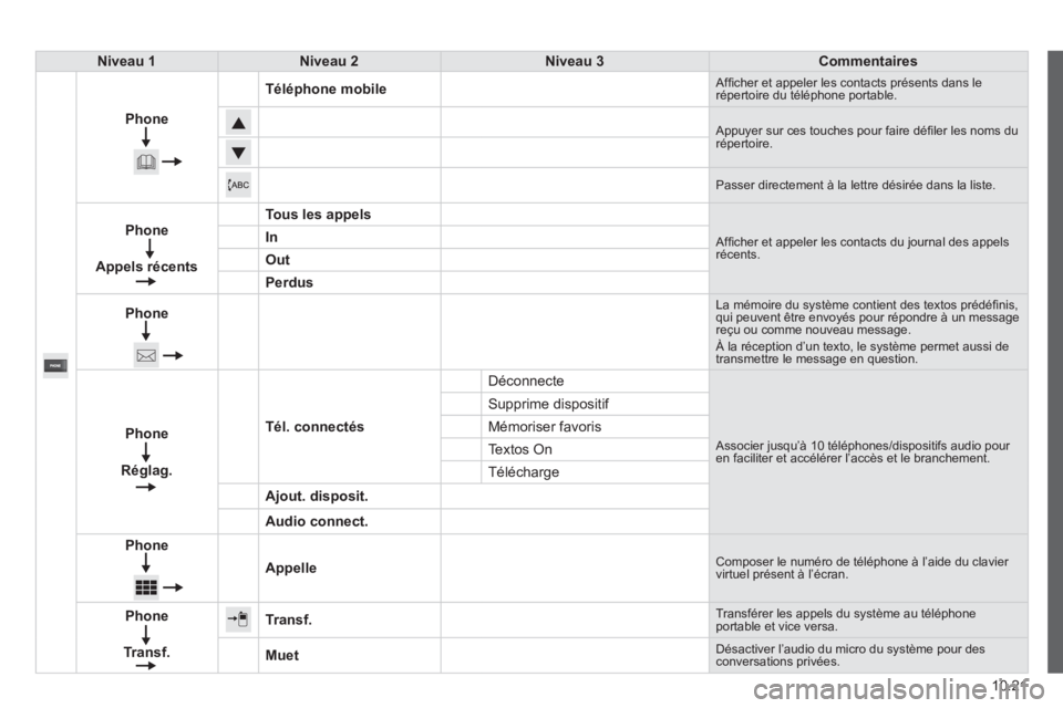 CITROEN JUMPER 2015  Notices Demploi (in French) 10.21
Niveau 1Niveau 2Niveau 3Commentaires
Phone
Téléphone mobile Afﬁ cher et appeler les contacts présents dans le répertoire du téléphone portable. 
 Appuyer sur ces touches pour faire dé
