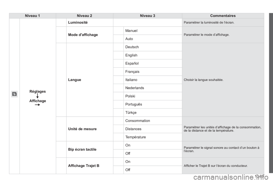 CITROEN JUMPER 2015  Notices Demploi (in French) 10.33
Niveau 1Niveau 2Niveau 3Commentaires
Réglages
Afﬁ chage
Luminosité Paramétrer la luminosité de l’écran. 
Mode d'afﬁ chage Manuel  Paramétrer le mode d’afﬁ chage.  Auto 
Langu