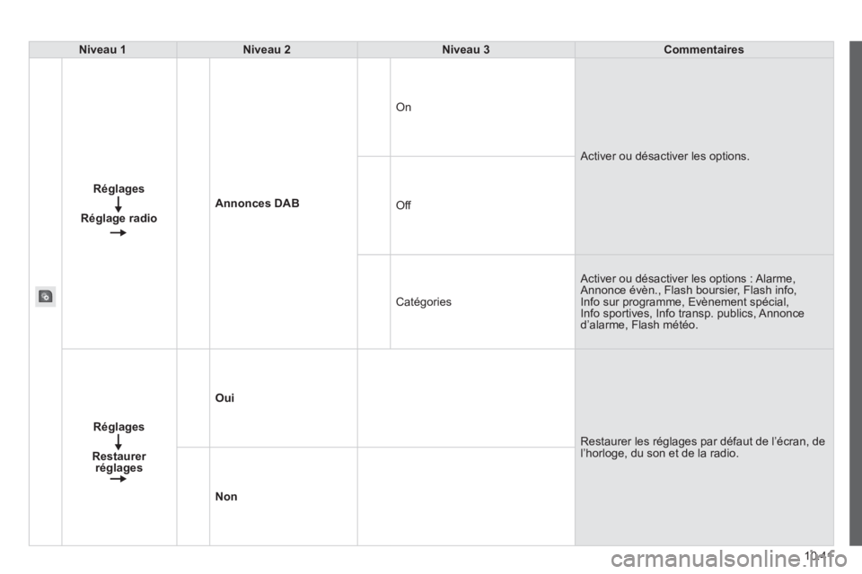 CITROEN JUMPER 2015  Notices Demploi (in French) 10.41
Niveau 1Niveau 2Niveau 3Commentaires
Réglages
Réglage radio
Annonces DAB
 On 
 Activer ou désactiver les options. 
 Off 
 Catégories 
 Activer ou désactiver les options : Alarme, Annonce é