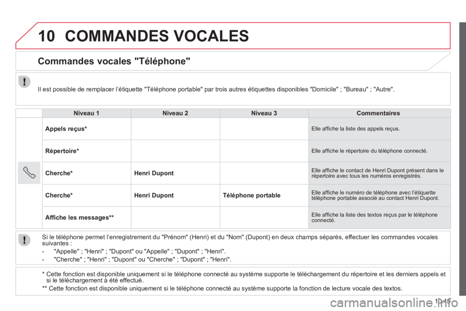 CITROEN JUMPER 2015 Notices Demploi (in French) 10
10.45
COMMANDES VOCALES
Commandes vocales "Téléphone"
Niveau 1Niveau 2Niveau 3Commentaires
Appels reçus * Elle affi che la liste des appels reçus.
Répertoire * Elle affi che CITROEN JUMPER 2015 Notices Demploi (in French) 10
10.45
COMMANDES VOCALES
Commandes vocales "Téléphone"
Niveau 1Niveau 2Niveau 3Commentaires
Appels reçus * Elle affi che la liste des appels reçus.
Répertoire * Elle affi che