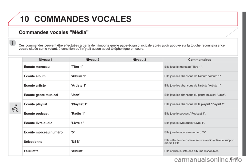 CITROEN JUMPER 2015  Notices Demploi (in French) 10
10.47
 COMMANDES  VOCALES 
      Commandes  vocales  "Média" 
Niveau 1Niveau 2Niveau 3Commentaires
Écoute morceau "  Titre 1 "   Elle joue le morceau "Titre 1". 
Écoute album 
