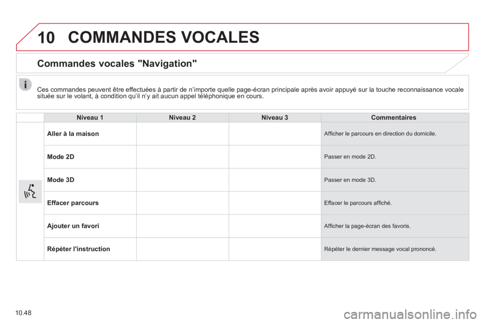 CITROEN JUMPER 2015 Notices Demploi (in French) 10
10.48
COMMANDES VOCALES
Commandes vocales "Navigation"
Niveau 1Niveau 2Niveau 3Commentaires
Aller à la maison Affi cher le parcours en direction du domicile.
Mode 2D Passer en mode 2 CITROEN JUMPER 2015 Notices Demploi (in French) 10
10.48
COMMANDES VOCALES
Commandes vocales "Navigation"
Niveau 1Niveau 2Niveau 3Commentaires
Aller à la maison Affi cher le parcours en direction du domicile.
Mode 2D Passer en mode 2